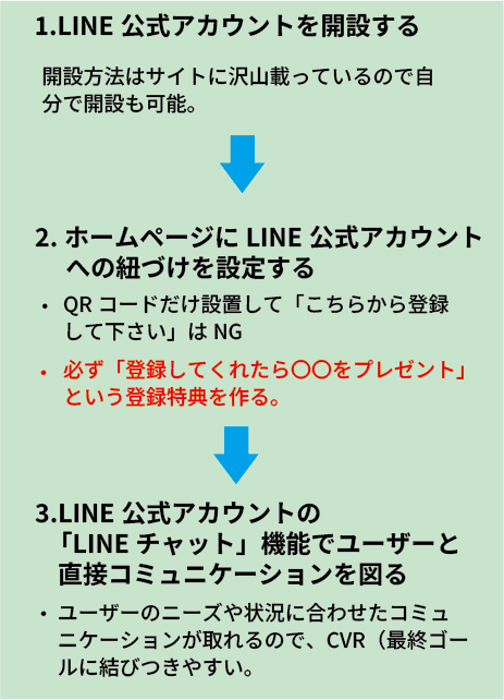 LINES公式アカウントとホームページを使って集客する方法のまとめ